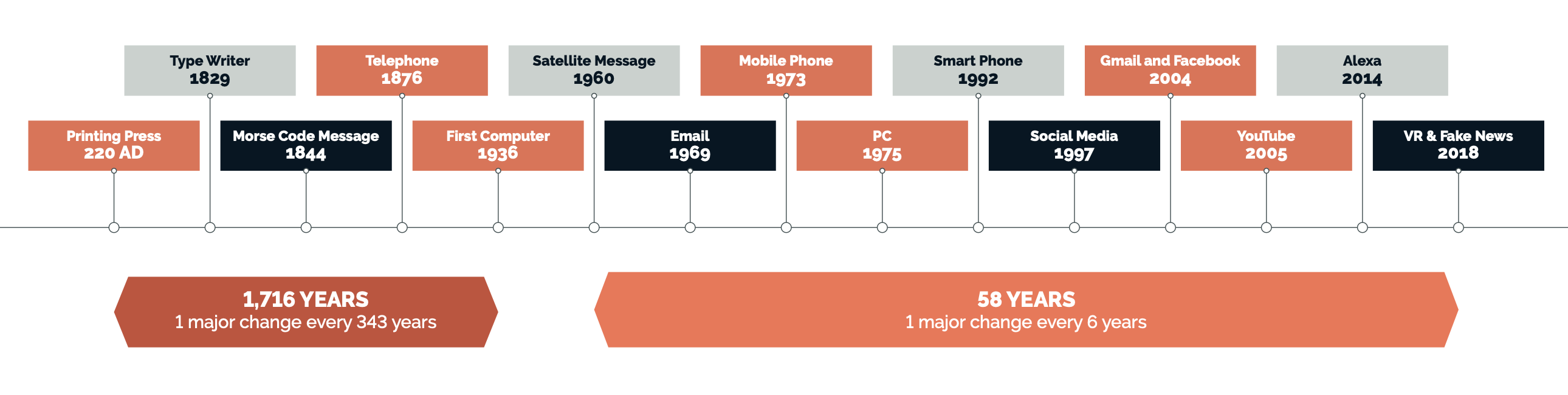 Leadership and AI - Timeline showing the rate of change in communication methods.